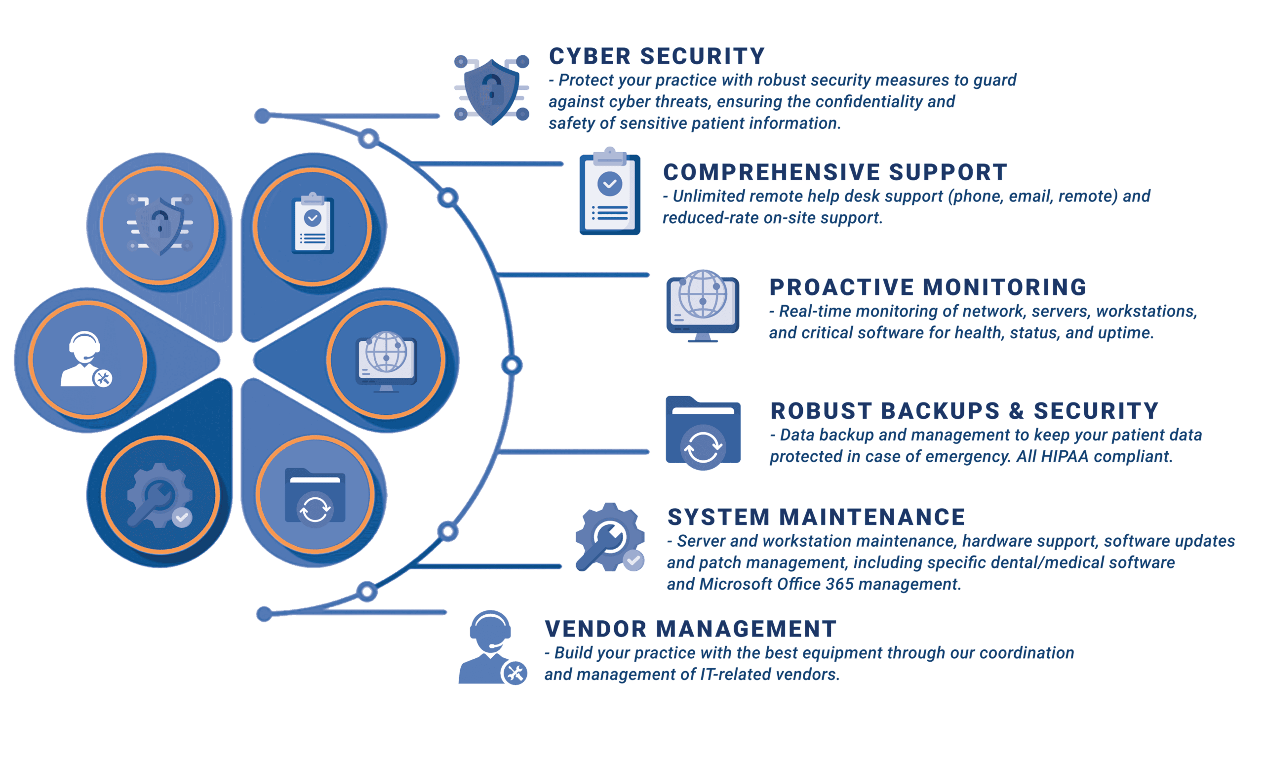 24/7/365 Protection: IT Practice Complete Solution Platform Infographic